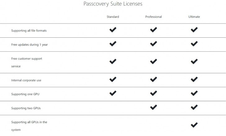 ตารางเปรียบเทียบความสามารถ โปรแกรมกู้รหัสผ่าน Passcovery Suite ในแต่ละเวอร์ชัน