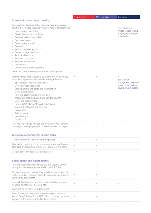 ตารางเปรียบเทียบ โปรแกรมจัดการงานเอกสาร PDF ครบวงจร รองรับ OCR ภาษาไทย ABBYY FineReader ในแต่ละรุ่น