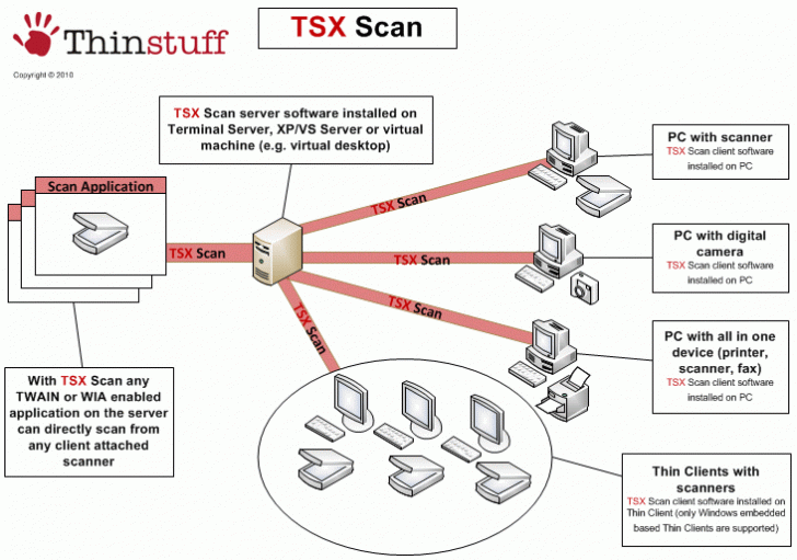 โปรแกรมใช้งานสแกนเนอร์ร่วมกับเทอร์มินัลเซิร์ฟเวอร์ Thinstuff TSX Scan