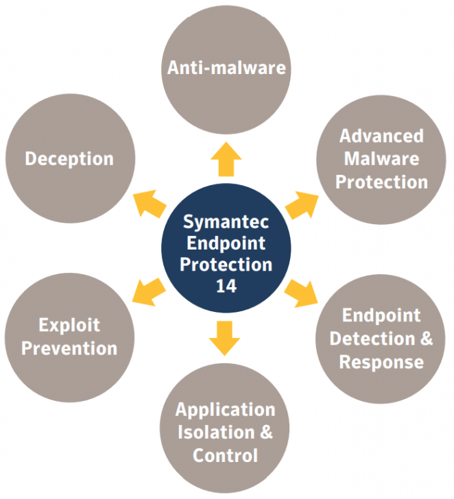 โปรแกรมแอนตี้ไวรัส สำหรับธุรกิจ ปกป้องหลายระดับ Symantec Endpoint Protection