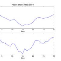 โปรแกรม พยากรณ์ราคาหุ้น ด้วยโครงข่ายประสาทเทียม (Peace Stock Predictor)