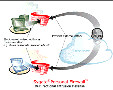 Sygate Personal Firewall (โปรแกรมป้องกัน Firewall) : 