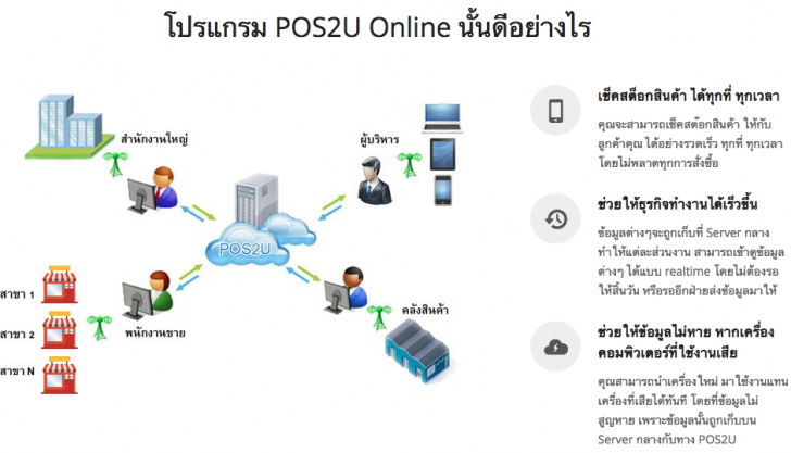 POS2U (โปรแกรมขายหน้าร้าน และสต๊อกสินค้าออนไลน์ สำหรับ SMEs) : 