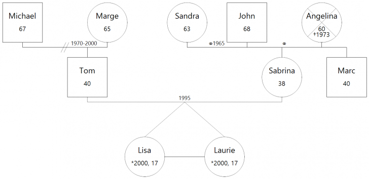 WinGeno (โปรแกรม WinGeno สร้างแผนภาพ Genograms วาดแผนภูมิครอบครัว) : 