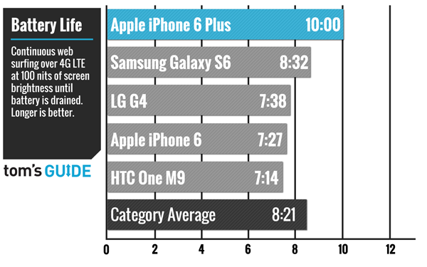 TG-battery-life-graph-6bars-smartphoneBG