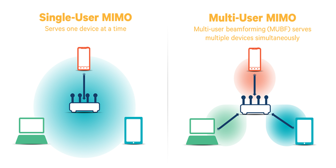 MU-MIMO Wi-Fi คือ อะไร? เรื่องสำคัญที่ควรรู้ก่อนเปลี่ยนเราเตอร์หรือซื้อมือถือรุ่นใหม่