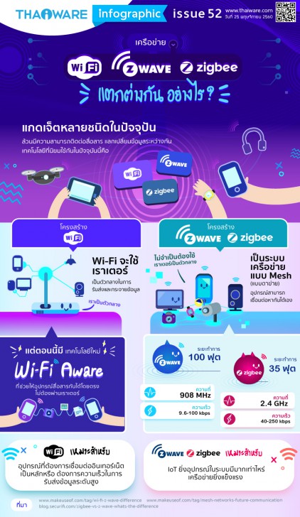 Wi-Fi กับ Z-Wave และ Zigbee แตกต่างกันอย่างไร ? [Thaiware Infographic ฉบับที่ 52]