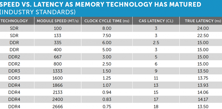 RAM Speed หรือ ความเร็วแรมสำคัญขนาดไหน ? RAM ยิ่งเร็วยิ่งดีจริงหรือไม่ ?