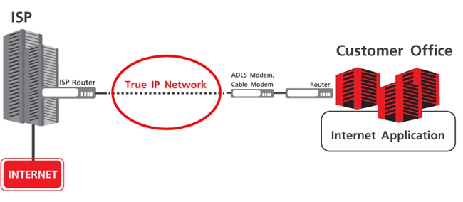 อินเทอร์เน็ตความเร็วสูง ADSL VDSL DOCSIS FTTX และ Leased Line คืออะไร ? ต่างกันอย่างไร ?