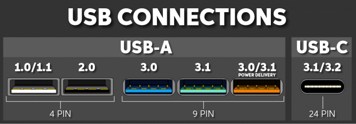 พอร์ต USB สีแดง สีเขียว สีฟ้า สีเหลือง สีดำ แตกต่างกันอย่างไร ?