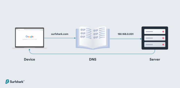 การใช้บริการ VPN กับการเปลี่ยน DNS ต่างกันอย่างไร ในแง่ของการมุดเว็บ ? 
