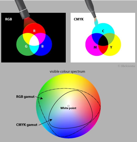 ระบบสี หรือ โหมดสี RGB และ CMYK คืออะไร ? แตกต่างกันอย่างไร ?