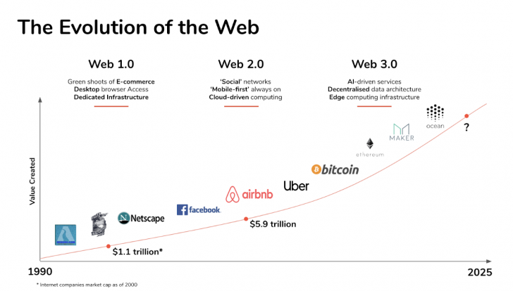 Web 3.0 คืออะไร ? และเทคโนโลยีที่จำเป็นต่อ Web 3.0