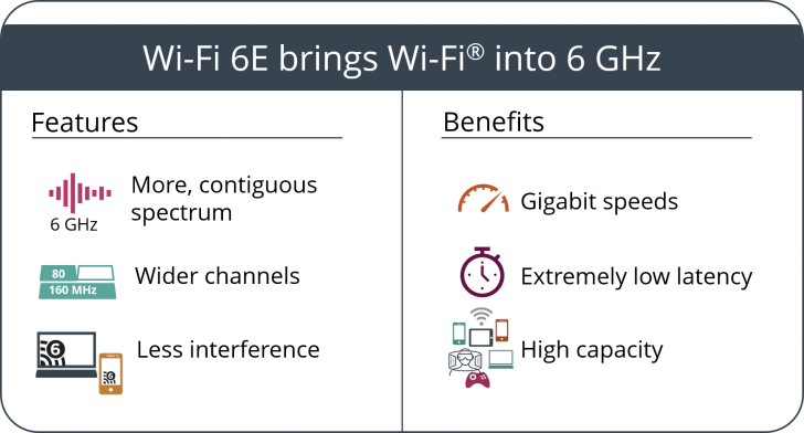Wi-Fi 6 คืออะไร ? และ เทคโนโลยี Wi-Fi 6 กับ Wi-Fi 6E แตกต่างกันอย่างไร ?