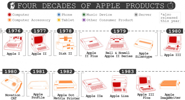 สินค้า Apple ทั้งหมด ตั้งแต่อดีตถึงปัจจุบัน มีอะไรบ้าง ?