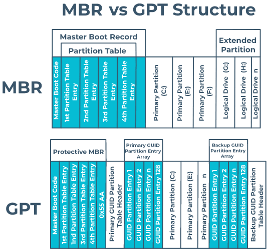 พาร์ทิชันแบบ MBR กับ GPT คืออะไร ? และ แตกต่างกันอย่างไร ? เลือกใช้งานรูปแบบไหนดี ?