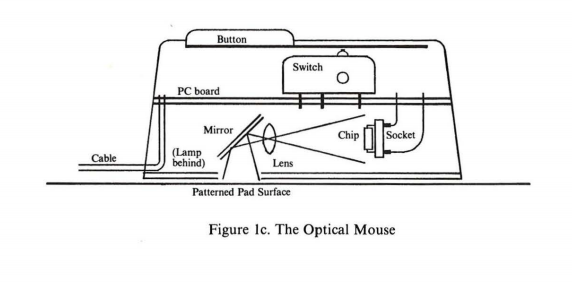 Optical / Laser Mouse (เมาส์เลเซอร์)