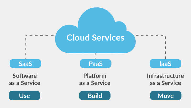 ประเภทของ Cloud Services