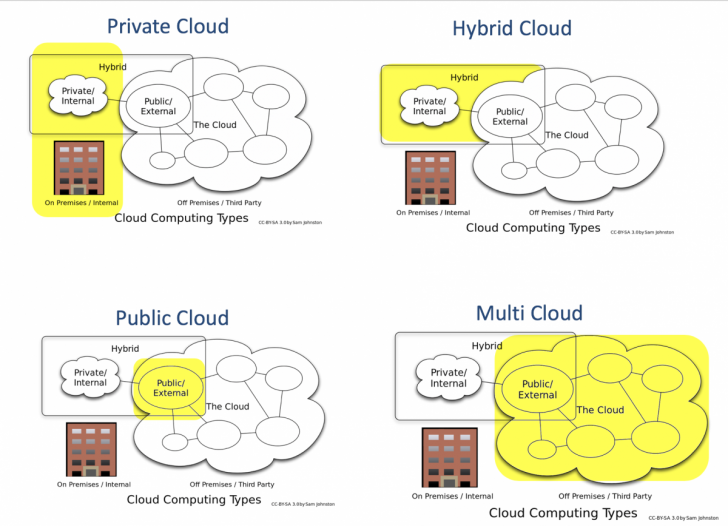 ประเภทของ Cloud Computing