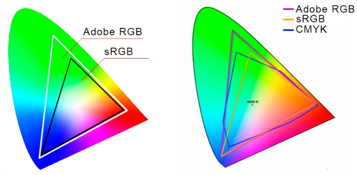ผังปริภูมิสีของ sRGB, Adobe RGB และ CMYK