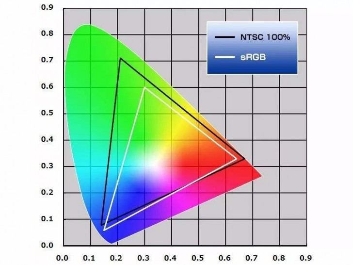 ผังปริภูมิสีของ sRGB และ NTSC