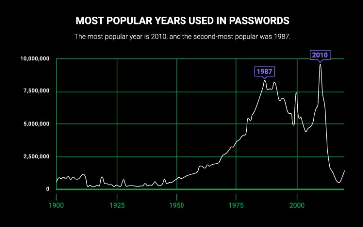 กราฟการใช้ปีเป็นรหัสผ่าน