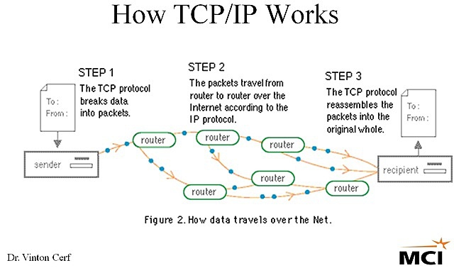 TCP/IP (Transmission Control Protocol and Internet Protocol)