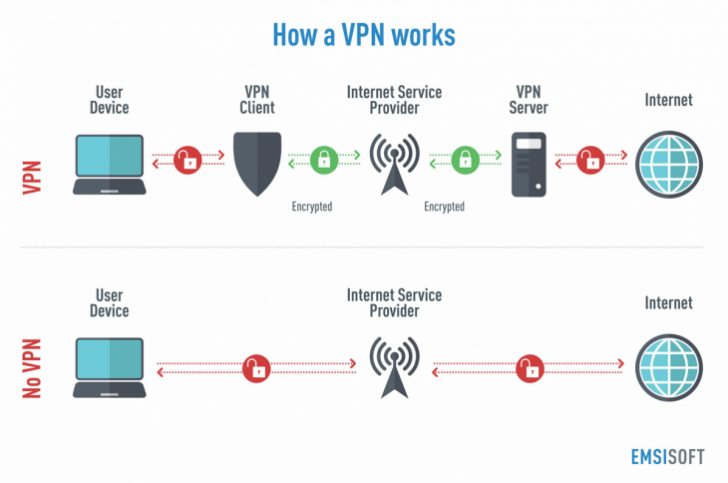 VPN คืออะไร ? การมุด VPN ทำงานยังไง และ ทำอะไรได้บ้าง ?