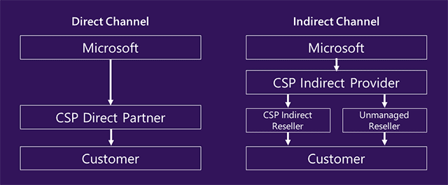 รูปแบบของการเข้าร่วมโมเดล Microsoft CSP 