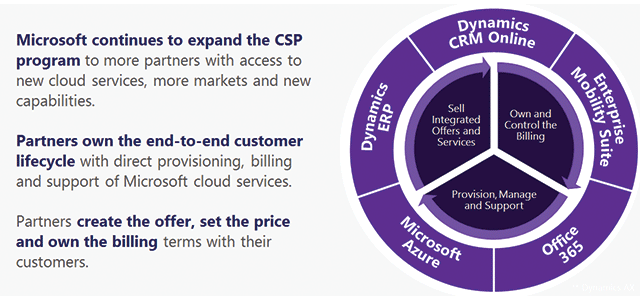 Microsoft CSP คืออะไร ?