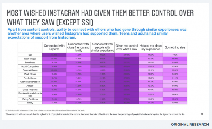 ผู้ใช้ Instagram ส่วนมากต้องการกำหนดค่าการมองเห็นด้วยตนเอง