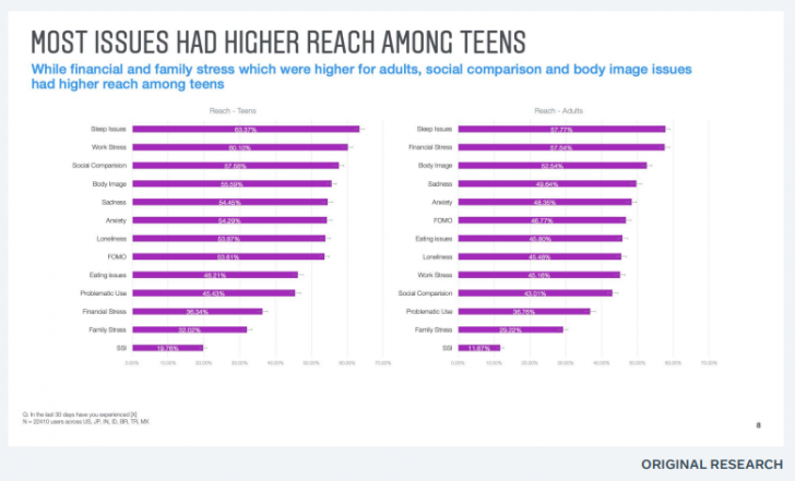 วัยรุ่นที่เครียดมักเล่น Instagram มากกว่าผู้ใหญ่
