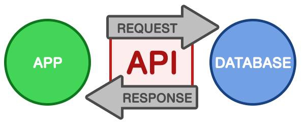API คืออะไร ? ประเภทของ API มีอะไรบ้าง ? พร้อมตัวอย่างการใช้งาน API ที่พบได้ทั่วไป