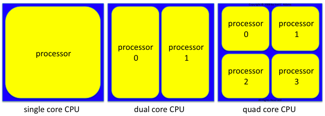 CPU Core คืออะไร ?