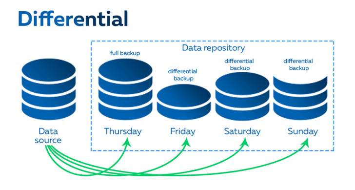 Differential Backup (การสำรองข้อมูลเฉพาะส่วนที่แตกต่าง) คืออะไร ?