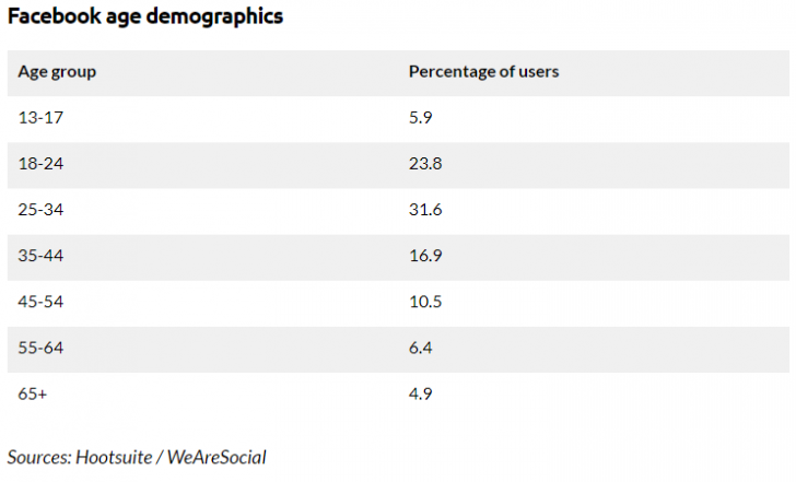 กลุ่มผู้ใช้ Facebook ที่เป็นวัยรุ่นอายุต่ำกว่า 18 ปีมีจำนวนค่อนข้างน้อยเมื่อเทียบกับช่วงอายุอื่น ๆ