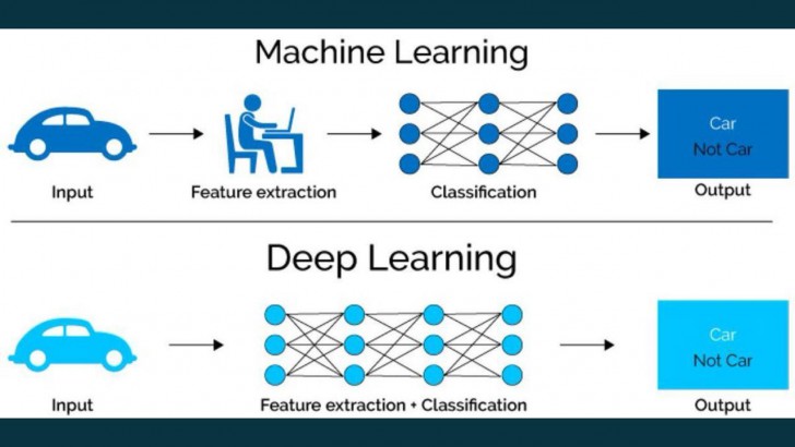 เทคโนโลยี Deep Learning vs. Machine Learning