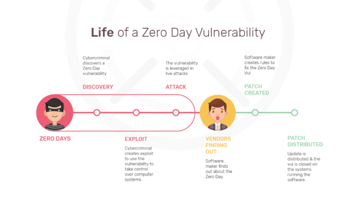 ไทม์ไลน์ของ Zero-day Vulnerability
