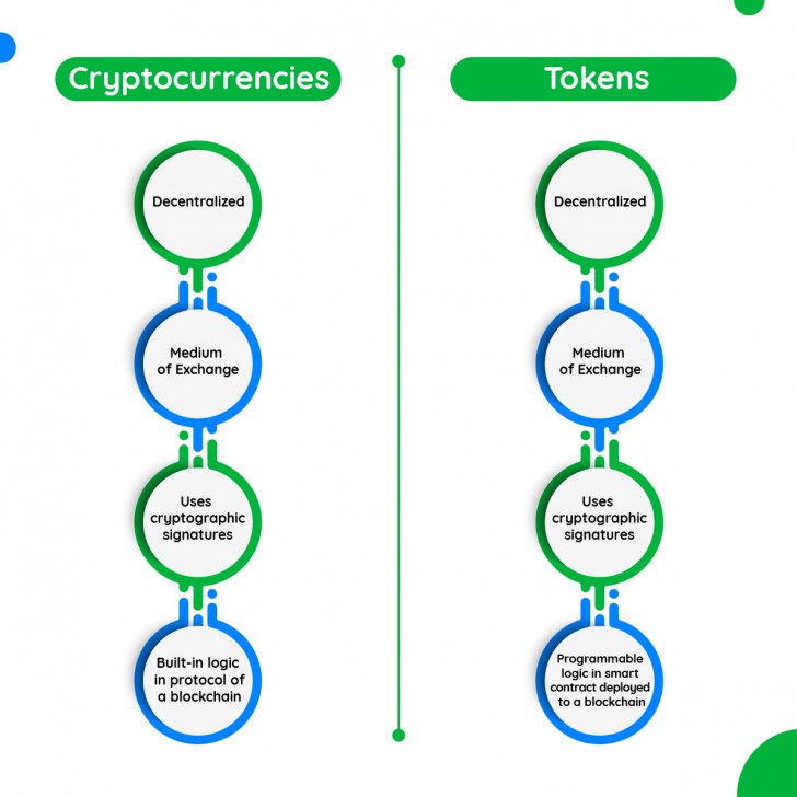 ความต่างของระบบ Crypto Coin และ Token