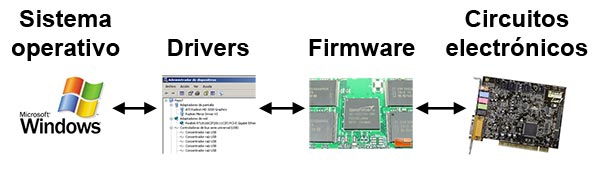  เฟิร์มแวร์ (Firmware) คืออะไร ?