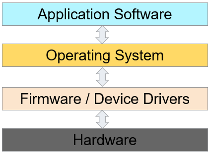 เฟิร์มแวร์ (Firmware) อยู่ในเกือบทุกอุปกรณ์อิเล็คทรอนิกส์ 