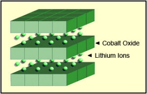 LCO (Lithium Cobalt Oxide)