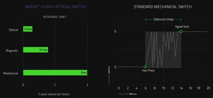 คีย์บอร์ด Optical Switch กับ Mechanical Switch เลือกใช้ แบบไหนดีกว่ากัน ?