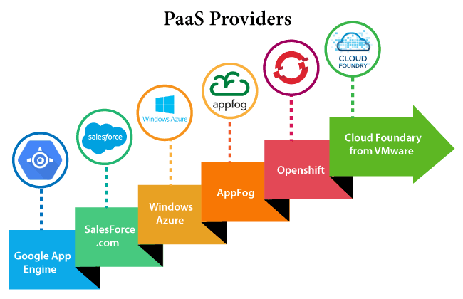 ตัวอย่างระบบ Cloud แบบ PaaS