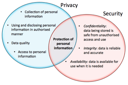 Privacy กับ Security แตกต่างกันอย่างไร ?
