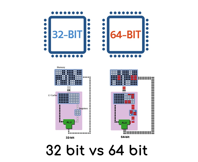 ความแตกต่างระหว่าง 32-Bit และ 64-Bit
