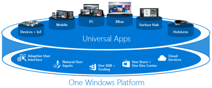 Universal Windows Platform (UWP) คืออะไร ?