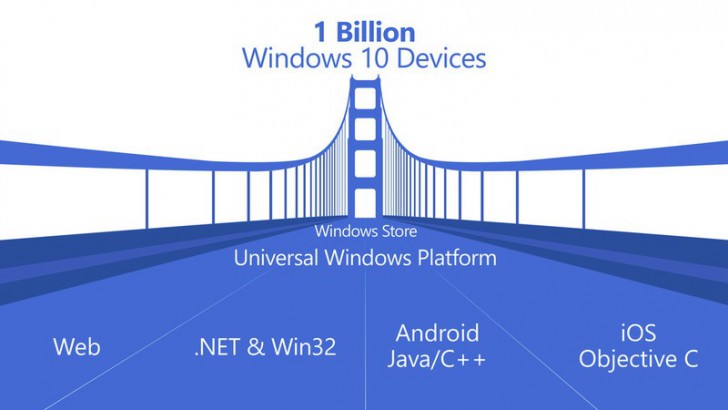 Universal Windows Platform (UWP) คืออะไร ?