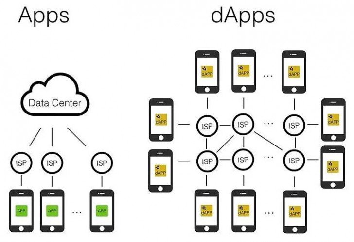 Decentralized App (dApp) คืออะไร ?