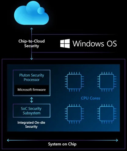 ชิป Pluton Security Processor (PSP) จาก Microsoft คืออะไร ต่างจากชิป TPM อย่างไร ?